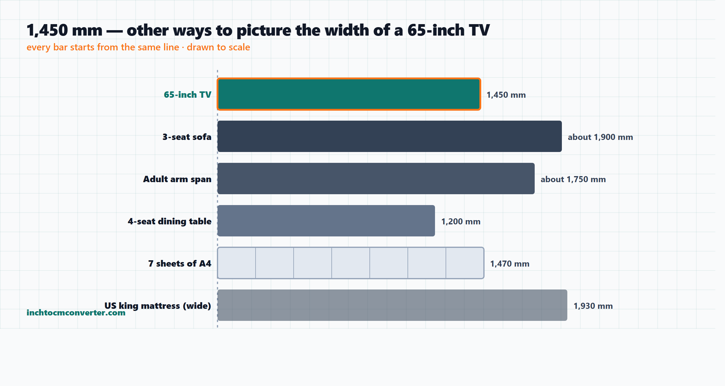 Bar chart comparing the 1,450 mm width of a 65-inch TV with a sofa, arm span, dining table, A4 sheets and a king mattress Bar chart comparing the 1,450 mm width of a 65-inch TV with a sofa, arm span, dining table, A4 sheets and a king mattress