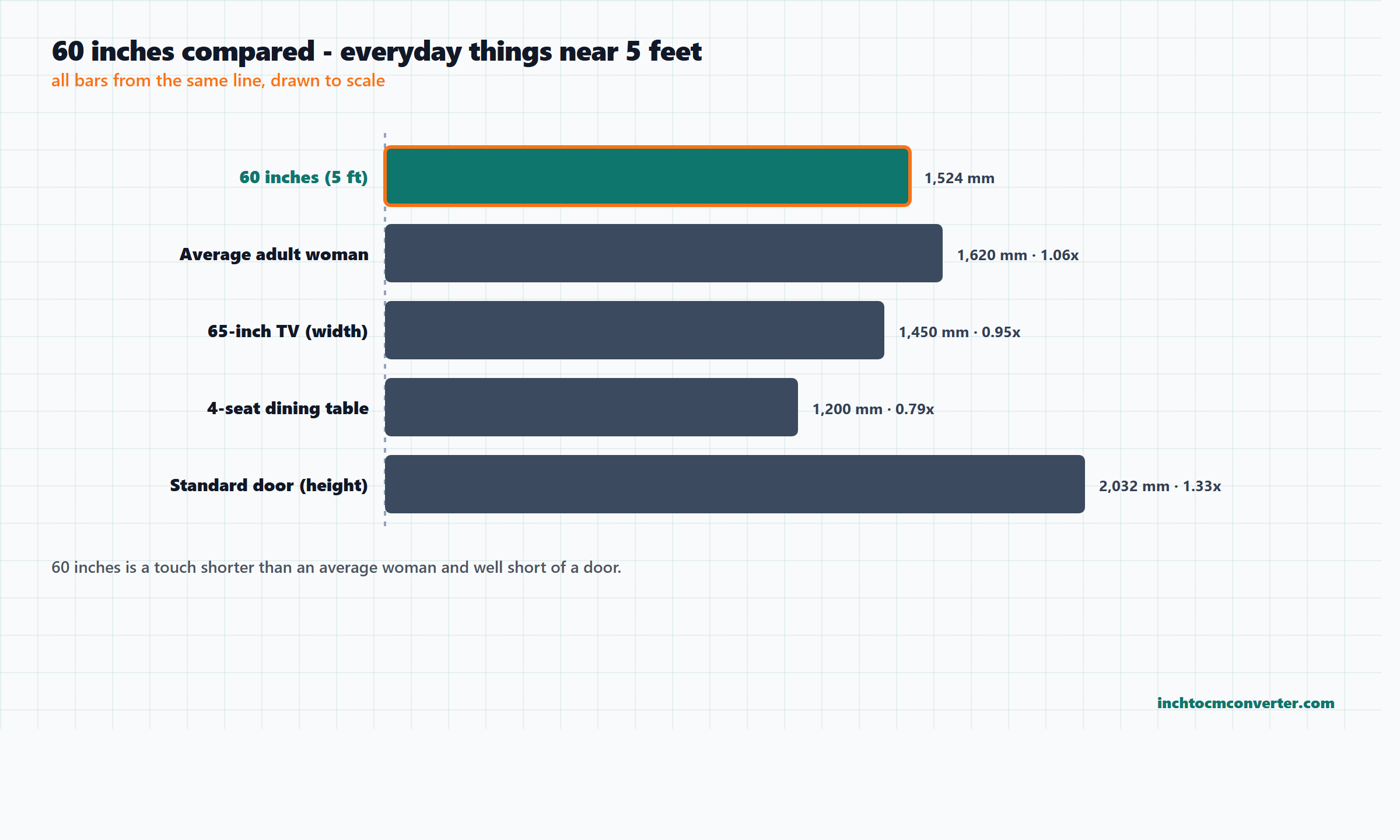 Chart comparing 60 inches with an adult woman, a 65-inch TV, a dining table and a door Chart comparing 60 inches with an adult woman, a 65-inch TV, a dining table and a door