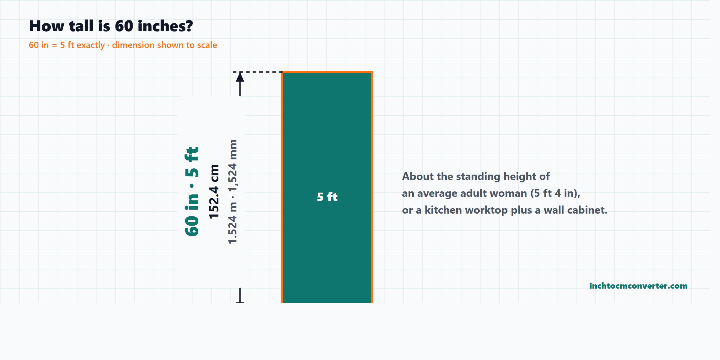 Scale drawing of 60 inches with conversions to feet, centimetres and metres Scale drawing of 60 inches with conversions to feet, centimetres and metres