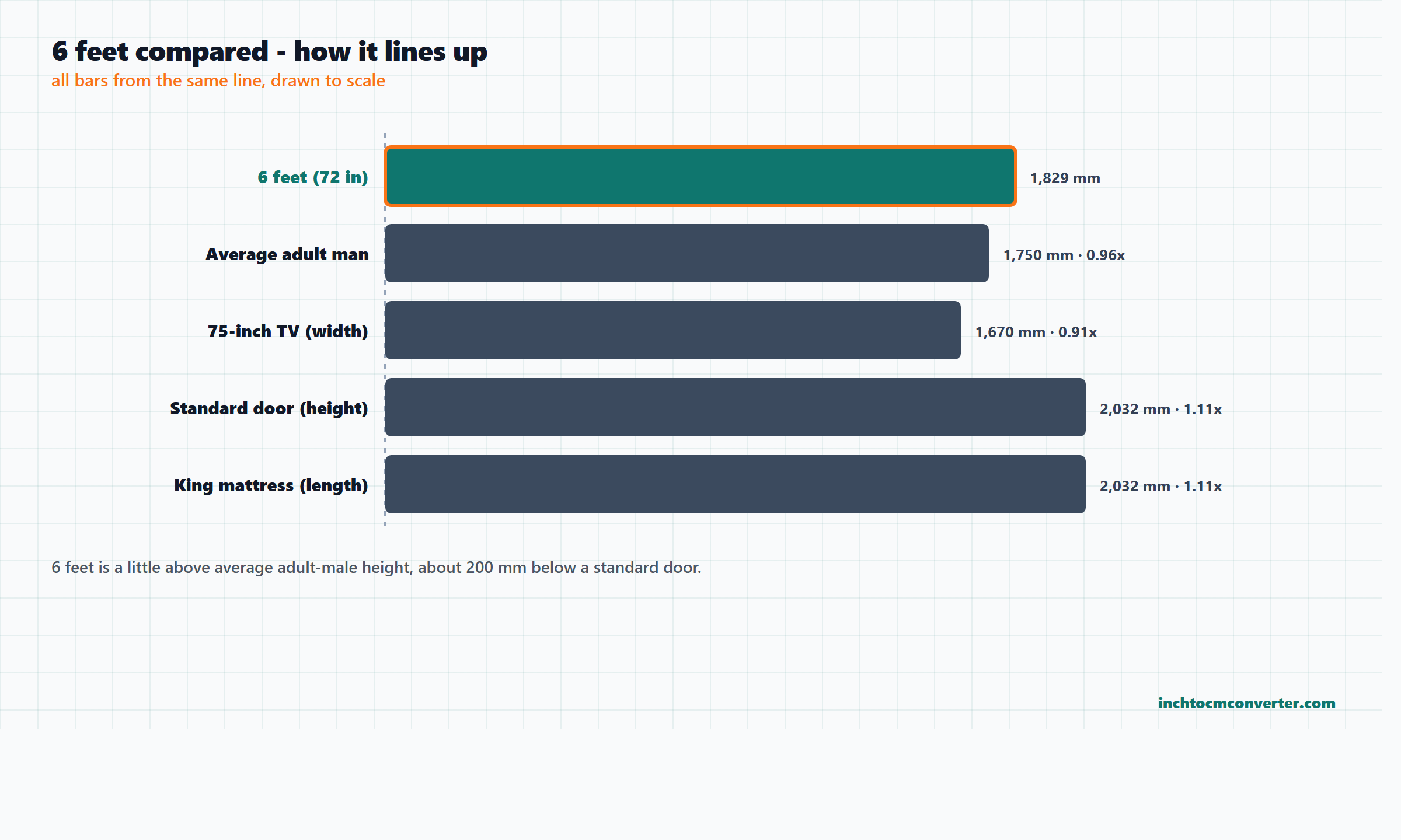 Chart comparing 6 feet with a man, a 75-inch TV, a door and a king mattress