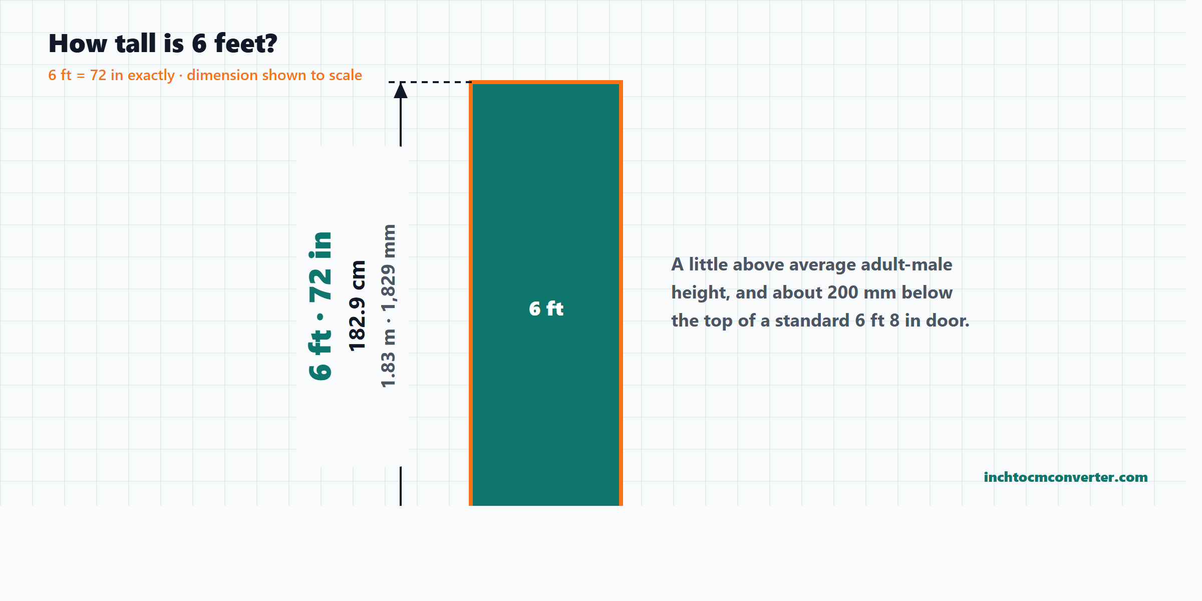 Scale drawing of 6 feet with conversions to inches, centimetres and metres