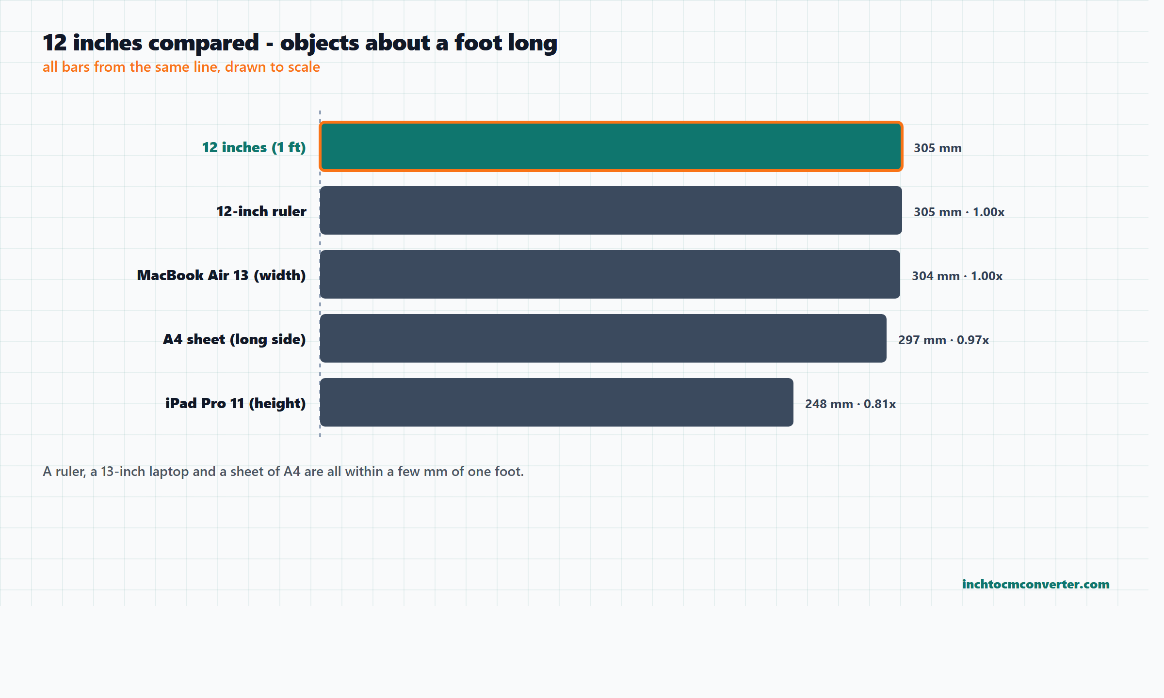 Chart comparing 12 inches with a ruler, an iPad Pro, a MacBook Air and A4 paper Chart comparing 12 inches with a ruler, an iPad Pro, a MacBook Air and A4 paper
