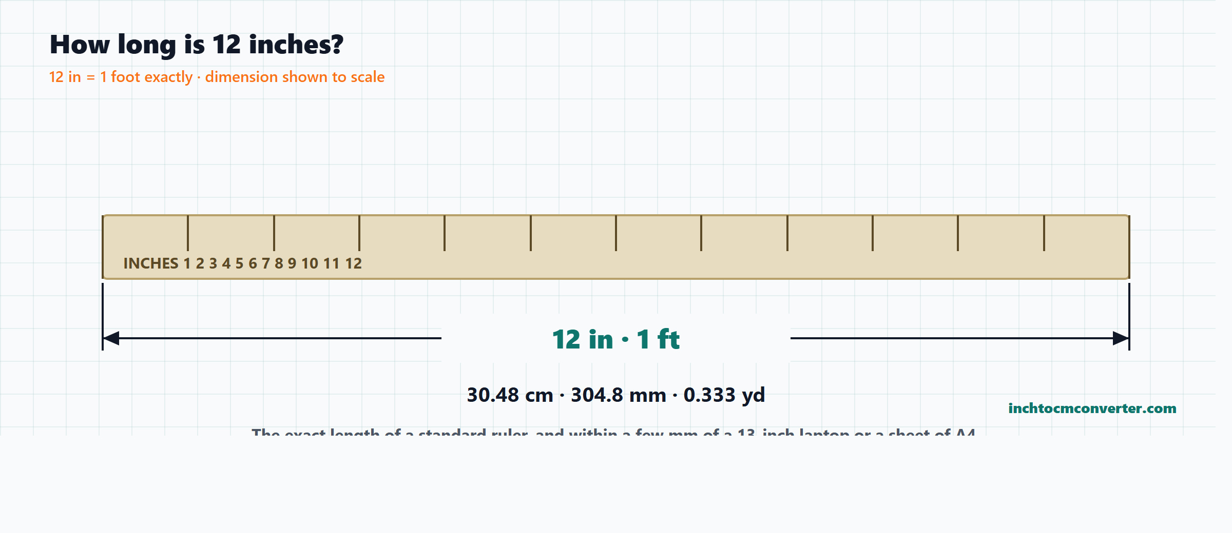 Scale drawing of a 12-inch ruler with conversions to centimetres and millimetres Scale drawing of a 12-inch ruler with conversions to centimetres and millimetres