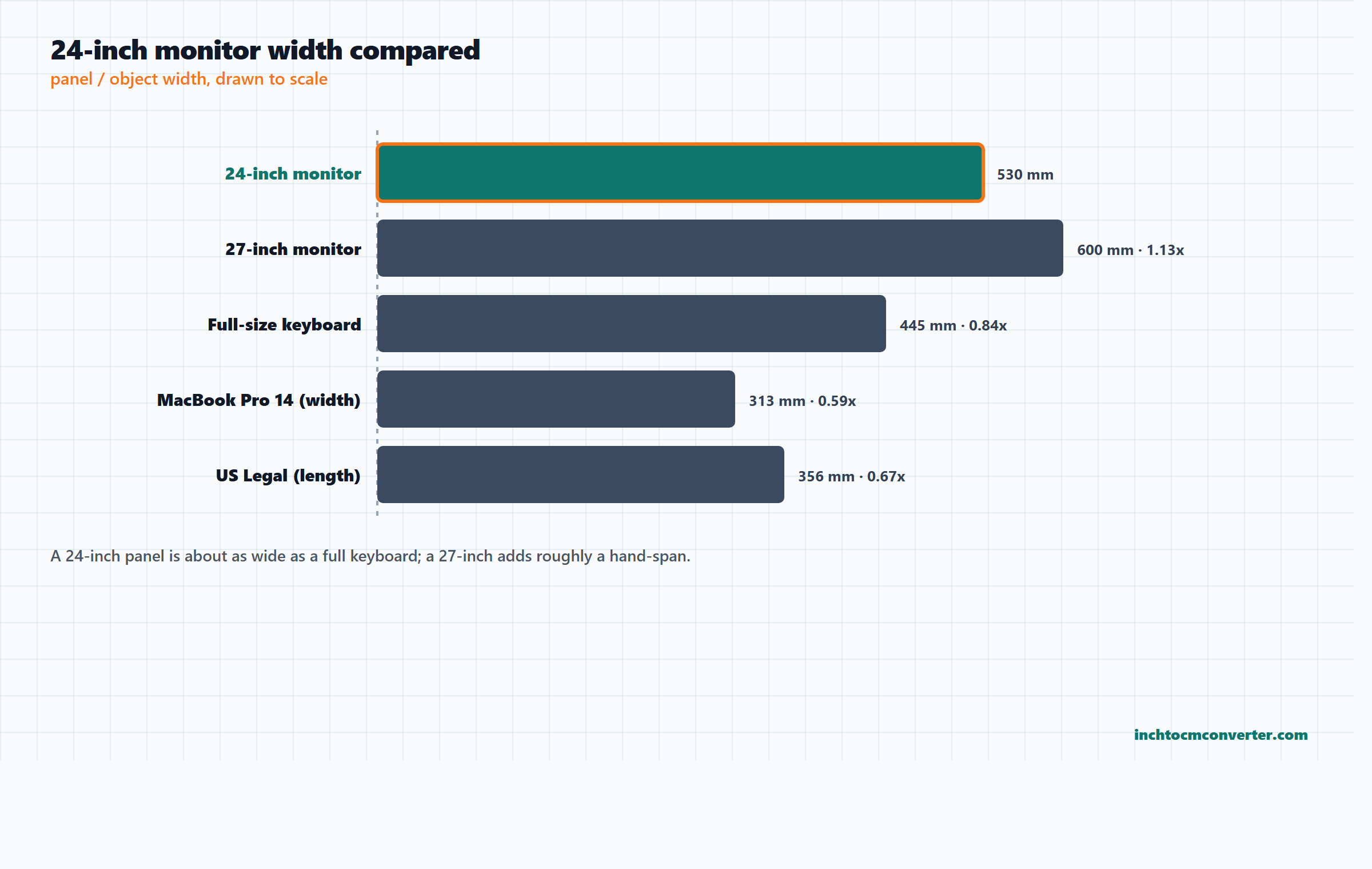 Chart comparing the width of a 24-inch monitor with a 27-inch monitor, a MacBook Pro and US Legal paper