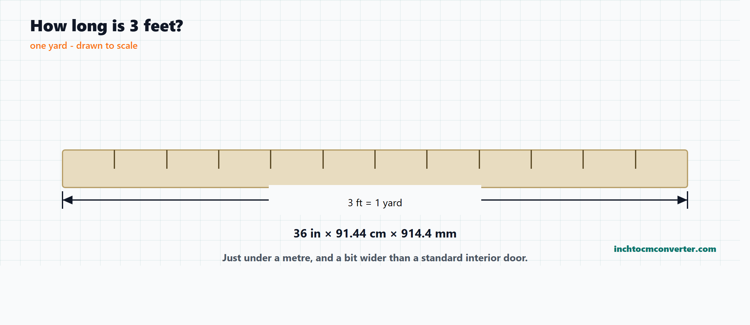 Scale drawing of 3 feet with conversions to inches, centimetres and metres Scale drawing of 3 feet with conversions to inches, centimetres and metres