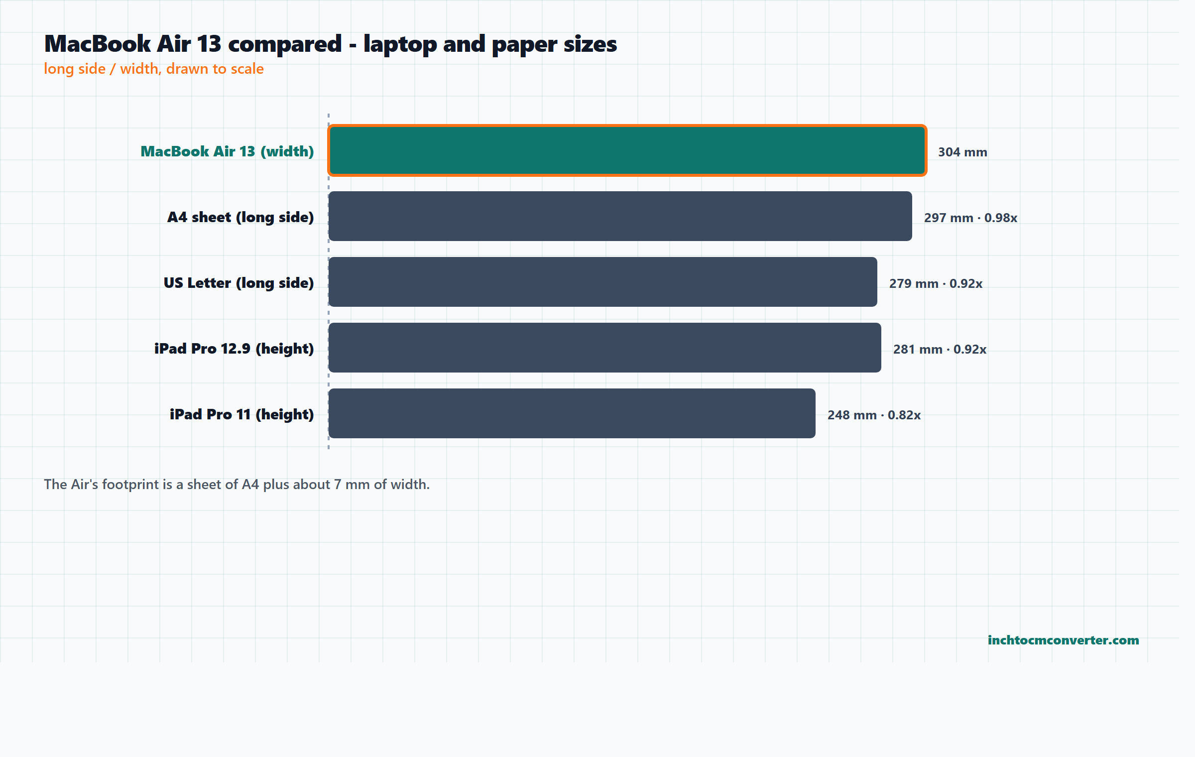 Chart comparing the width of a MacBook Air with A4 paper, US Letter paper and an iPad Pro