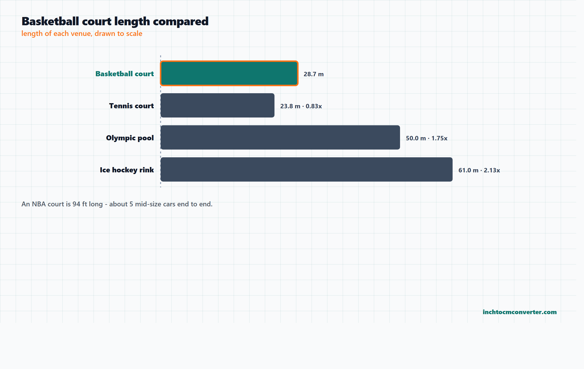 Chart comparing the length of a basketball court with a tennis court and an Olympic swimming pool