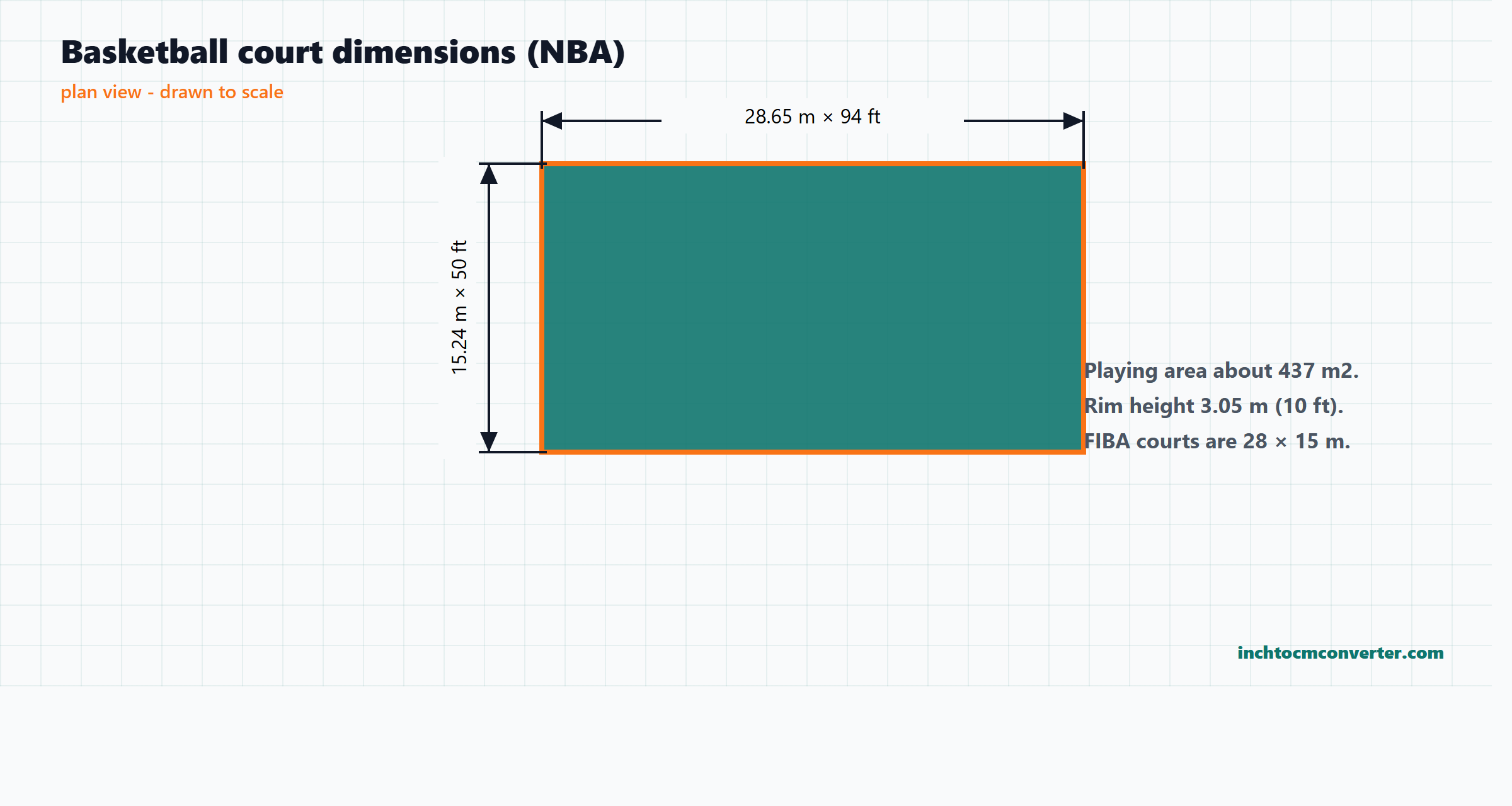 Dimensioned drawing of an NBA basketball court showing 28.65 m length and 15.24 m width