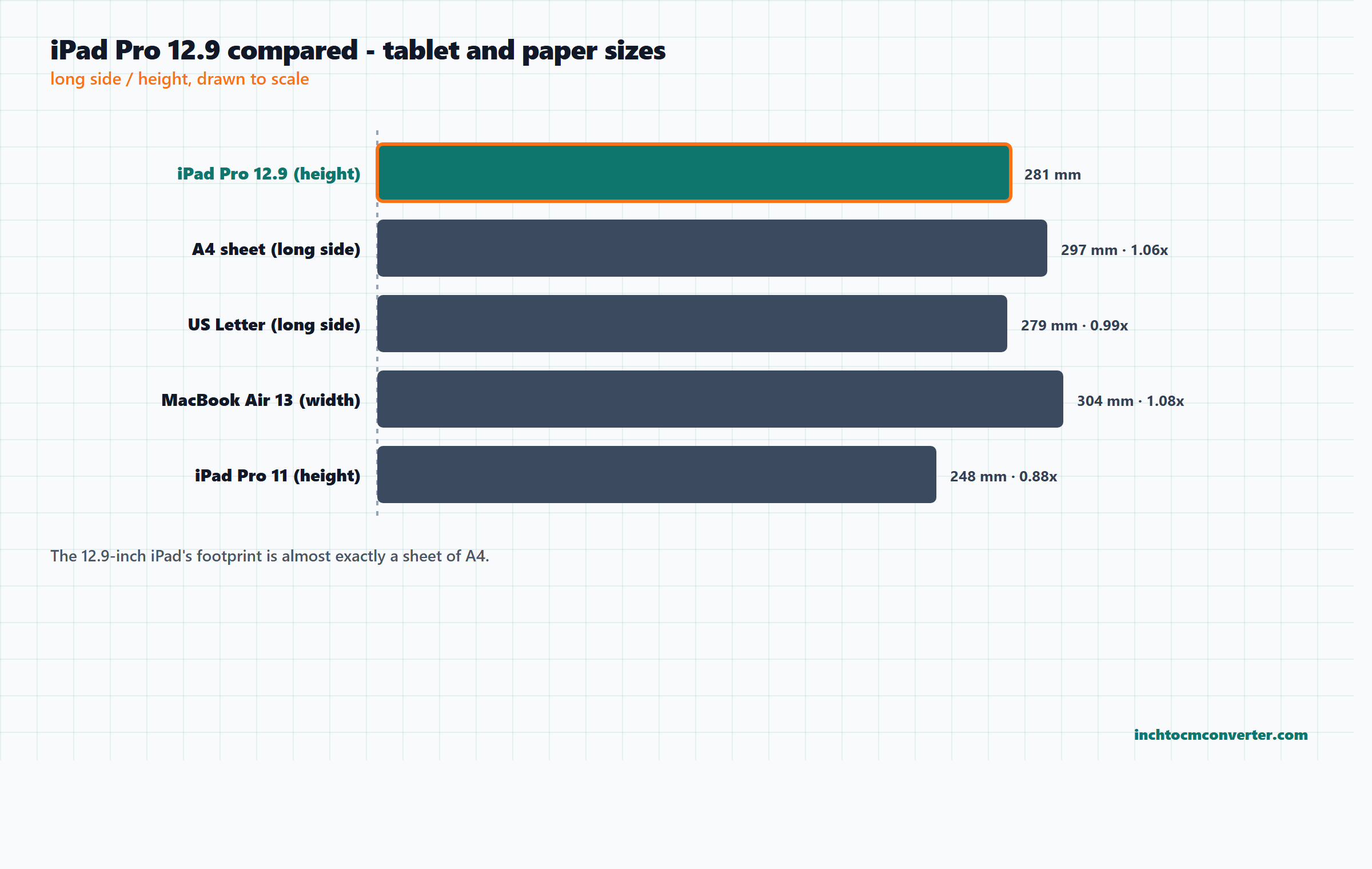 Chart comparing the height of a 12.9-inch iPad Pro with A4 paper, a MacBook Air and an 11-inch iPad Pro