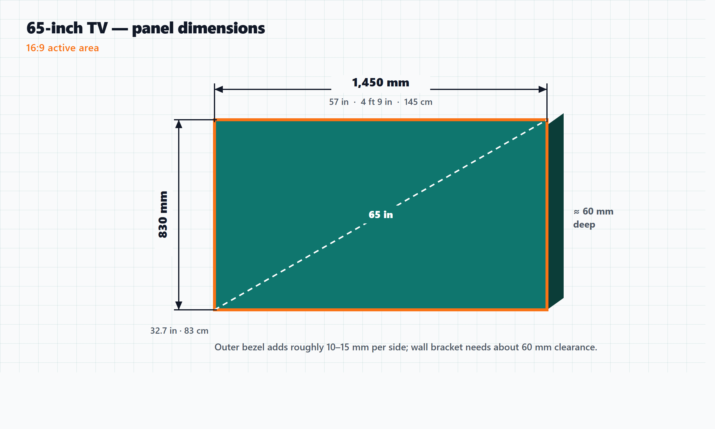 Dimensioned drawing of a 65-inch TV panel - 1,450 mm wide, 830 mm tall, 65-inch diagonal Dimensioned drawing of a 65-inch TV panel - 1,450 mm wide, 830 mm tall, 65-inch diagonal