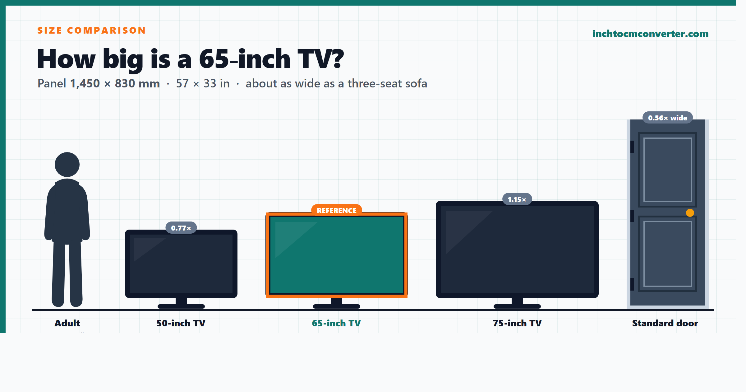 Scale comparison of a 65-inch TV panel beside a 50-inch TV, a 75-inch TV, a standard door and an adult person Scale comparison of a 65-inch TV panel beside a 50-inch TV, a 75-inch TV, a standard door and an adult person