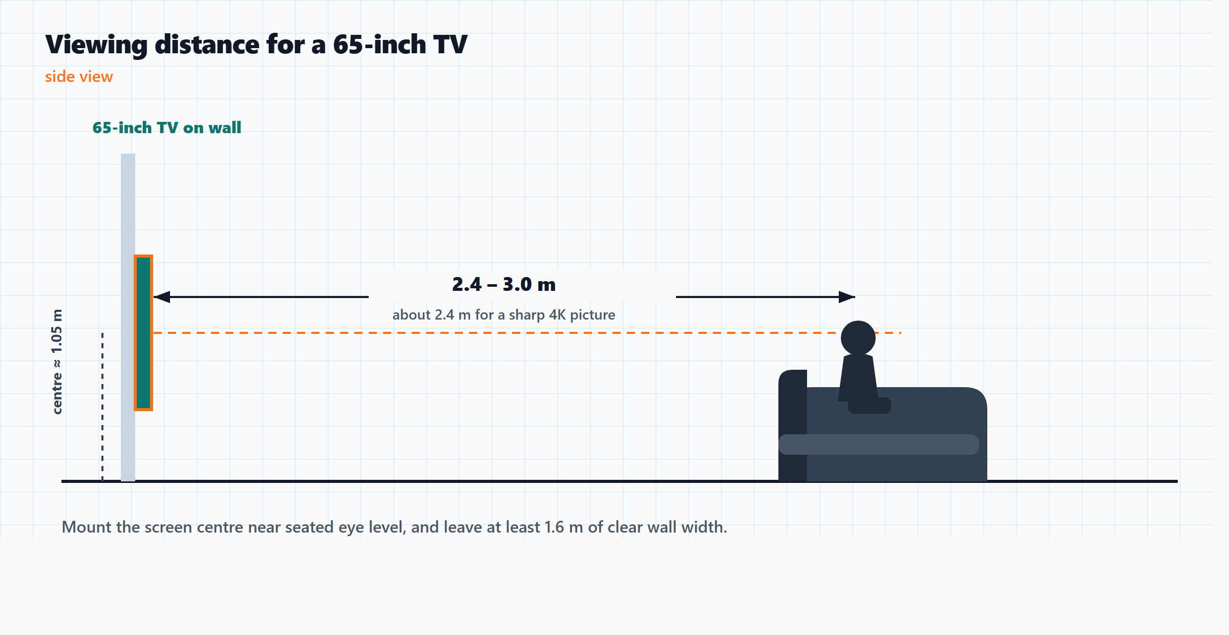 Side view of viewing distance for a 65-inch TV - sit 2.4 to 3.0 metres back Side view of viewing distance for a 65-inch TV - sit 2.4 to 3.0 metres back