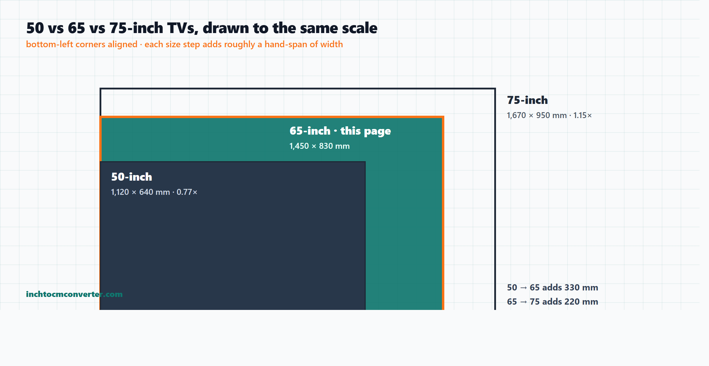 A 50-inch, 65-inch and 75-inch TV panel drawn to the same scale with corners aligned A 50-inch, 65-inch and 75-inch TV panel drawn to the same scale with corners aligned