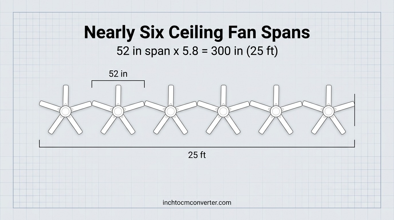 Nearly Six Ceiling Fan Blade Spans - 25 feet size reference with measurement Nearly Six Ceiling Fan Blade Spans - 25 feet size reference with measurement