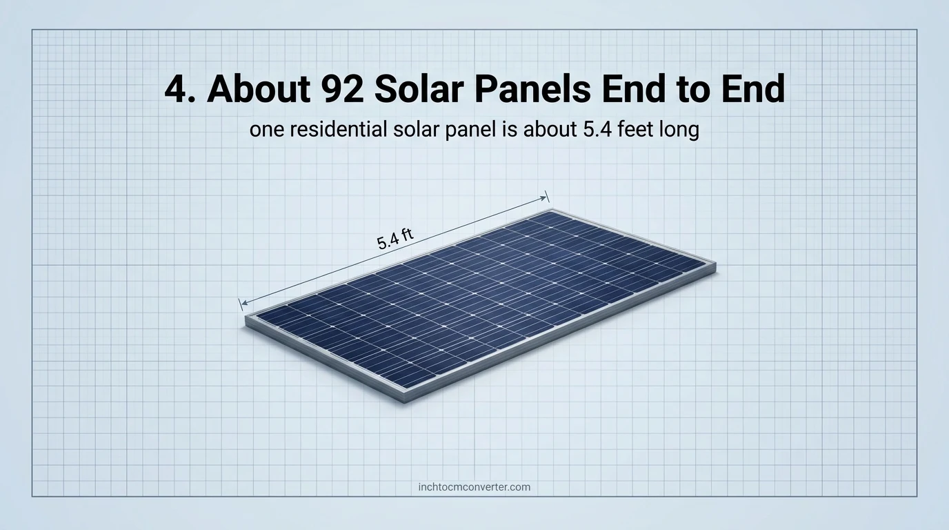 A residential solar panel is about 5.4 feet long A residential solar panel is about 5.4 feet long