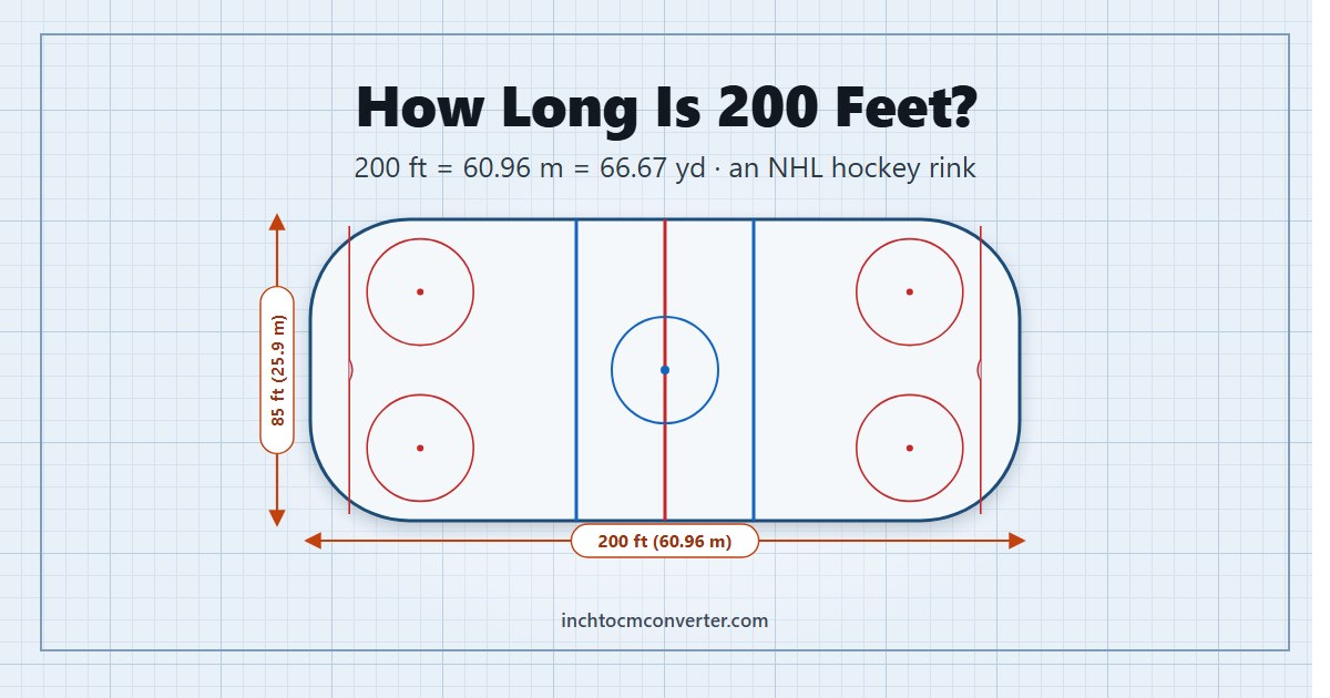 How long is 200 feet - 200 ft equals 60.96 meters, the length of an NHL hockey rink