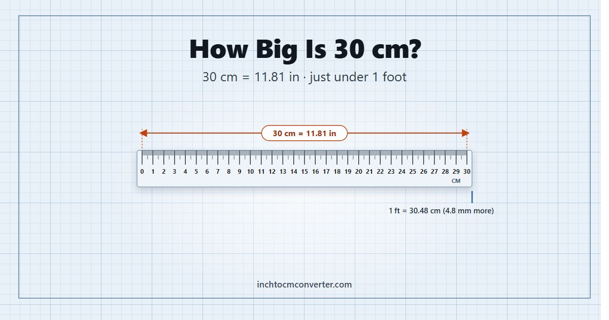 How big is 30 cm - 30 cm equals 11.81 inches, just under 1 foot